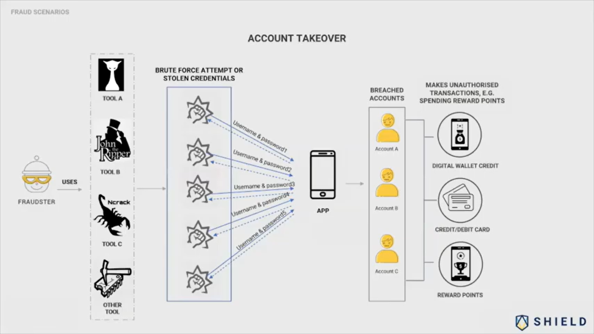 How account takeovers happen